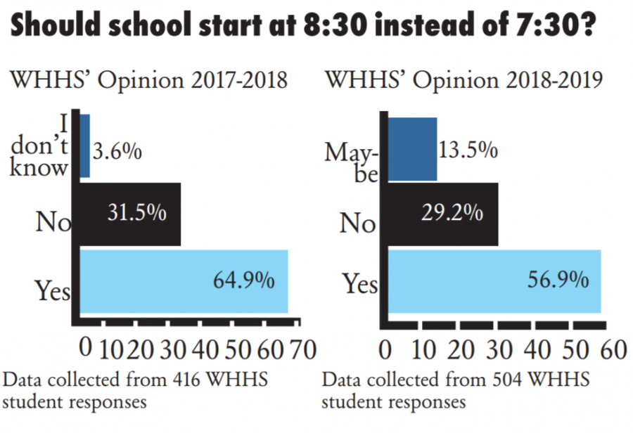 New polling from the Chatterbox shows that more students are unsure about school start times. 13.5% were unsure, up from 3.6% in a 2017-2018 poll.