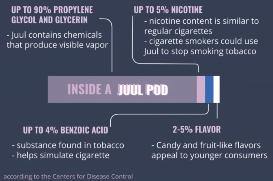 Juuls+and+other+vapes+are+nearly+as+unhealthy+as+cigarettes%2C+according+to+the+Centers+for+Disease+Control.+Juul%2C+one+of+the+largest+vape+pen+manufacturers%2C+has+been+under+fire+for+its+marketing+to+under+age+audiences.