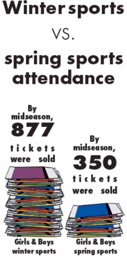 Ticket sales at spring sports games are significantly less when compared to winter sports games. This could be caused by a lack of spirit for these sports, or the preoccupation of students with their studies.
