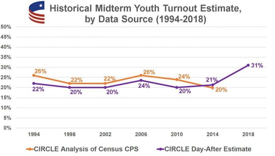 This is an estimate showing the youth local election turnout statistics from 1994-2018. Last year, the midterm election youth turnout has been the highest it had ever been in 25 years.  This trend has seen consistency since 2010.