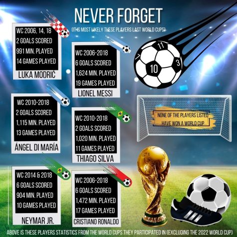 This year’s (2022) World Cup will most likely be these greats last, so lets check out some stats.