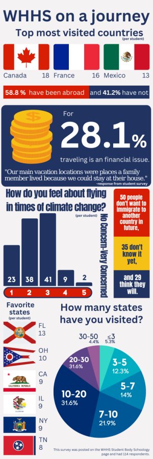 Infographic showing the results of a survey taken by the Chatterbox about traveling.
