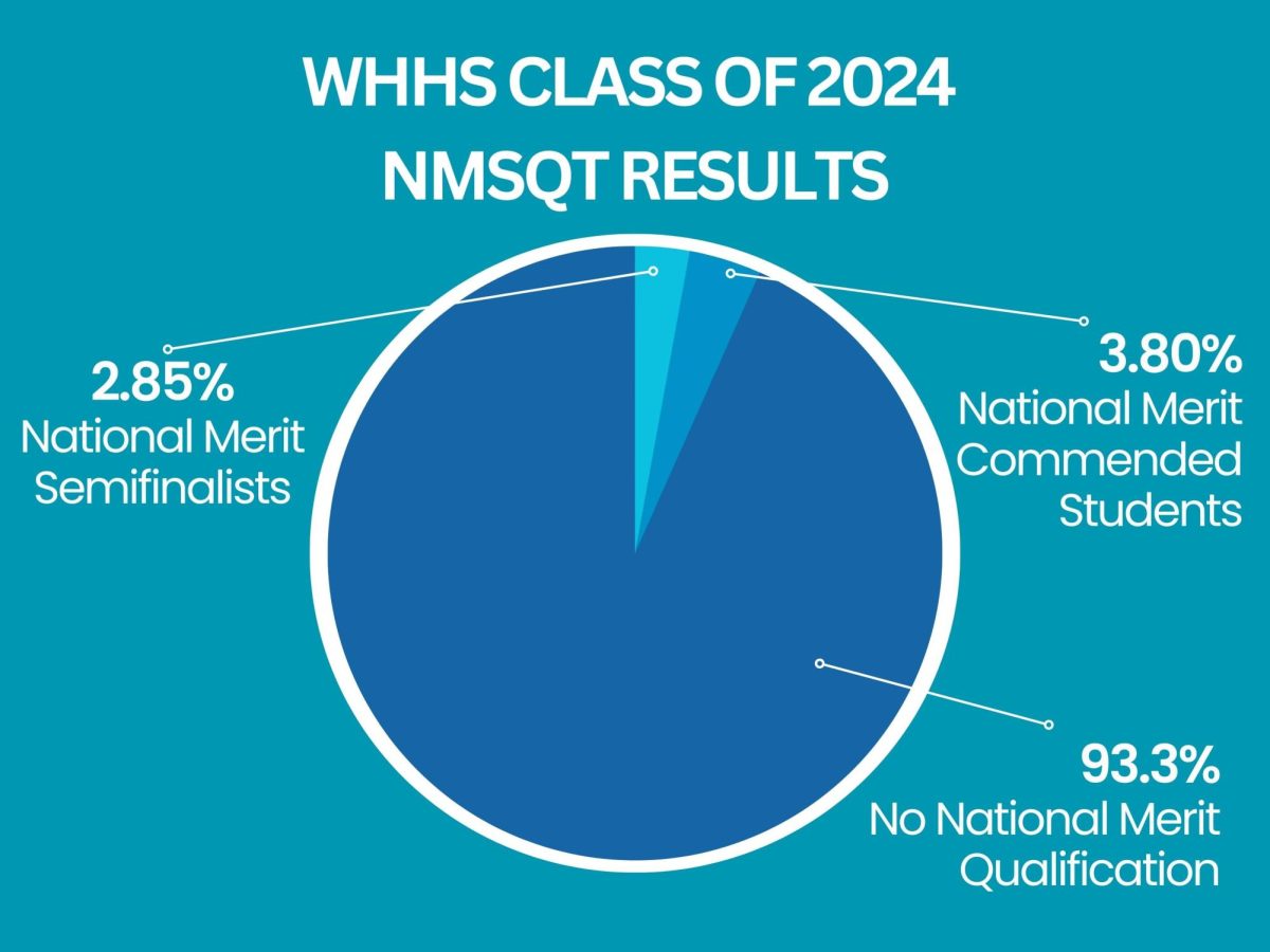 Pie chart displaying percentage of national merit scholars at WHHS.