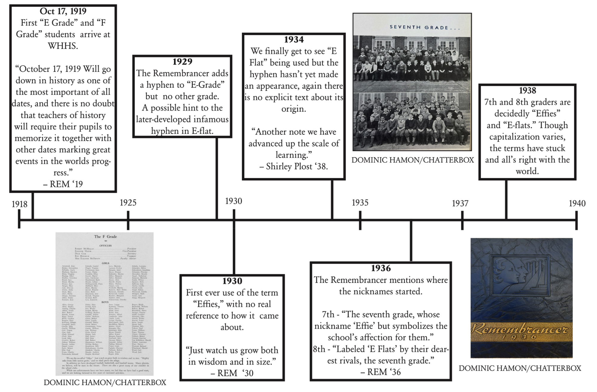 A visual timelines of when the terms "Effies" and "E-flats" started to become used at Walnut Hills High School (Dom)