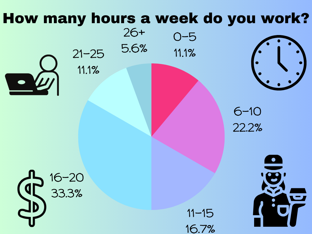 This is a graph with data from a recent Schoology post regarding job hours, 33.3% of those surveyed said they work 16-20 hours a week. 