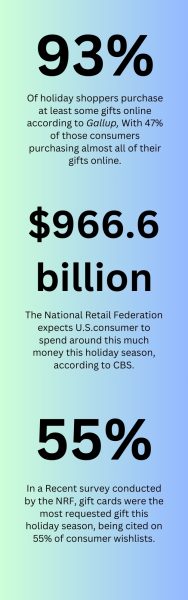 Holiday Shopping Stats!
(Made on Canva by Lael Ingram)