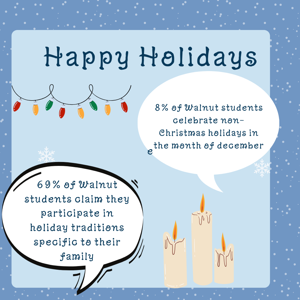 35+Walnut+students+participated+in+a+survey+on+how+they+celebrate+the+holiday+season.