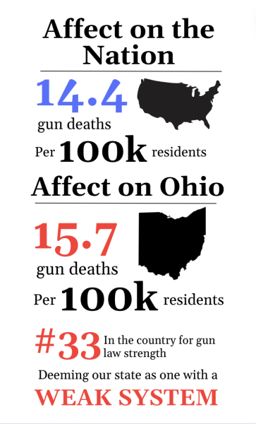 The effects of Ohio’s gun laws are shown through research about Ohio’s gun death rate compared to the national average according to research by Everytown for Gun Safety. (Created by Kimaya Mundhe on Canva)
