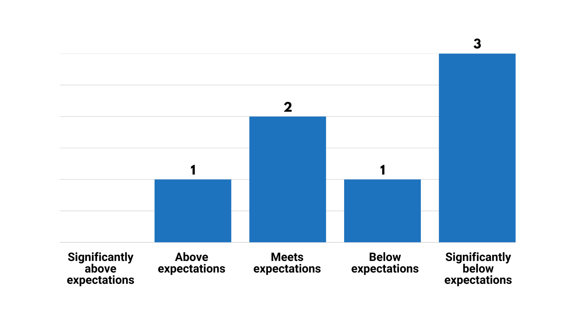 Communicate effectively and openly and demonstrate a willingness to collaborate with external stakeholders